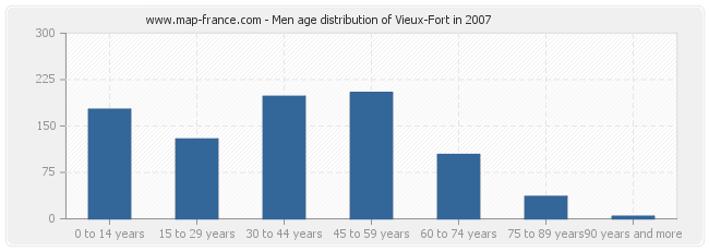 Men age distribution of Vieux-Fort in 2007