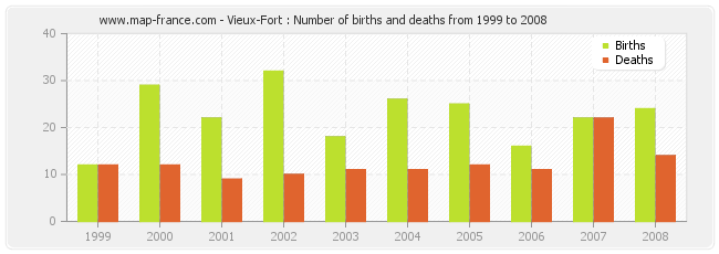 Vieux-Fort : Number of births and deaths from 1999 to 2008