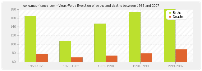 Vieux-Fort : Evolution of births and deaths between 1968 and 2007