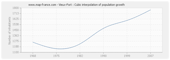 Vieux-Fort : Cubic interpolation of population growth