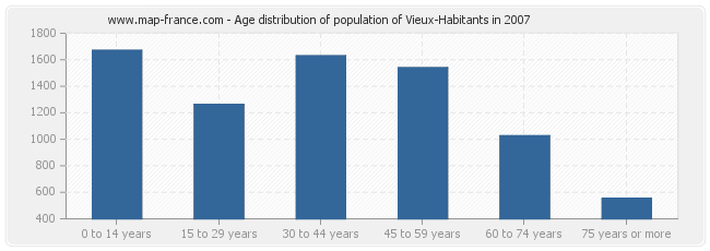 Age distribution of population of Vieux-Habitants in 2007