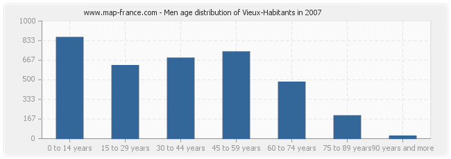 Men age distribution of Vieux-Habitants in 2007