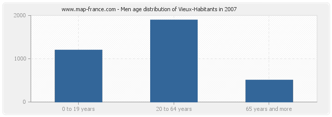 Men age distribution of Vieux-Habitants in 2007