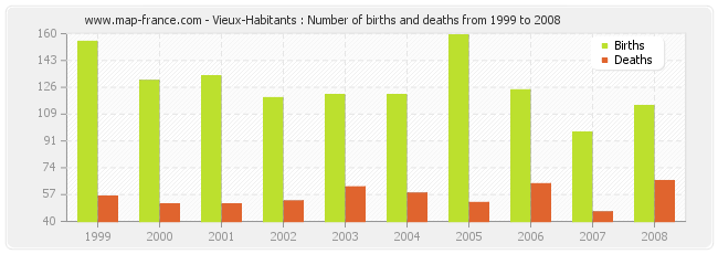 Vieux-Habitants : Number of births and deaths from 1999 to 2008