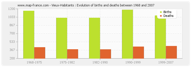Vieux-Habitants : Evolution of births and deaths between 1968 and 2007