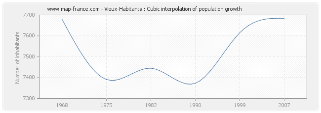 Vieux-Habitants : Cubic interpolation of population growth
