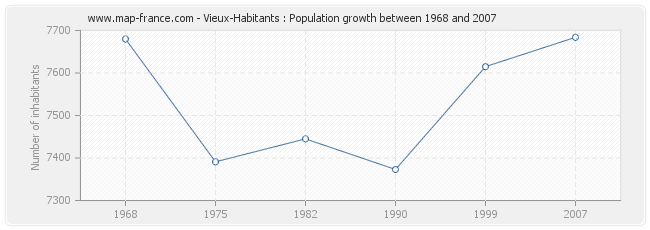 Population Vieux-Habitants