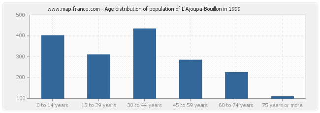 Age distribution of population of L'Ajoupa-Bouillon in 1999