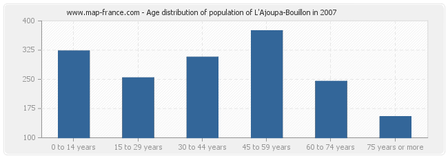 Age distribution of population of L'Ajoupa-Bouillon in 2007
