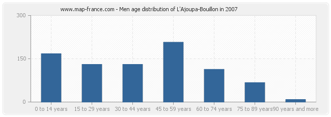 Men age distribution of L'Ajoupa-Bouillon in 2007