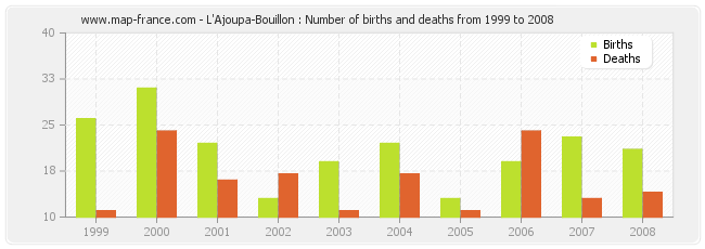 L'Ajoupa-Bouillon : Number of births and deaths from 1999 to 2008