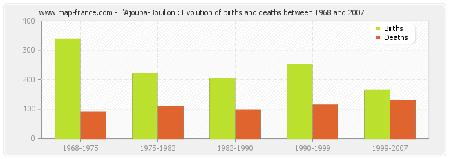 L'Ajoupa-Bouillon : Evolution of births and deaths between 1968 and 2007
