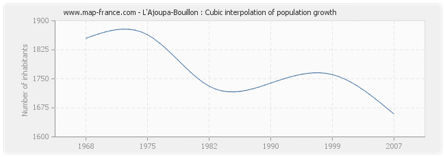L'Ajoupa-Bouillon : Cubic interpolation of population growth