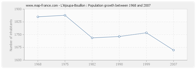 Population L'Ajoupa-Bouillon