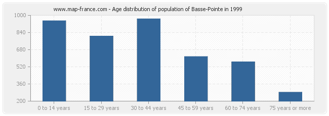 Age distribution of population of Basse-Pointe in 1999