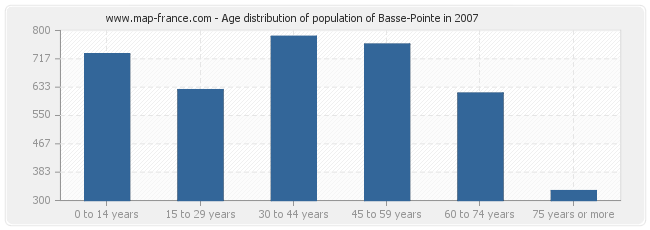 Age distribution of population of Basse-Pointe in 2007