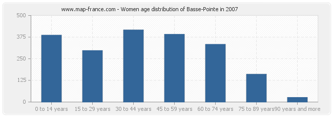 Women age distribution of Basse-Pointe in 2007