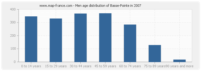 Men age distribution of Basse-Pointe in 2007