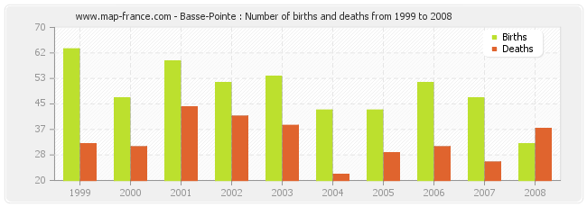 Basse-Pointe : Number of births and deaths from 1999 to 2008