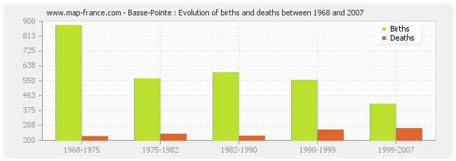 Basse-Pointe : Evolution of births and deaths between 1968 and 2007