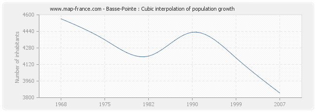Basse-Pointe : Cubic interpolation of population growth