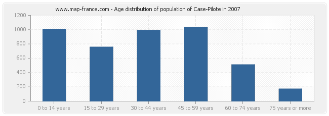 Age distribution of population of Case-Pilote in 2007