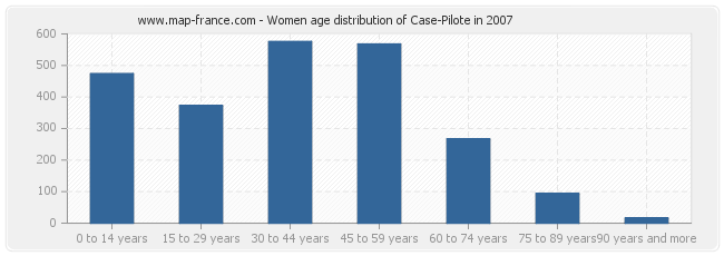 Women age distribution of Case-Pilote in 2007