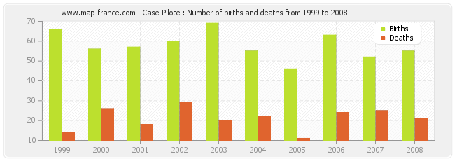 Case-Pilote : Number of births and deaths from 1999 to 2008