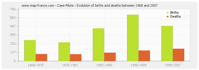 Case-Pilote : Evolution of births and deaths between 1968 and 2007