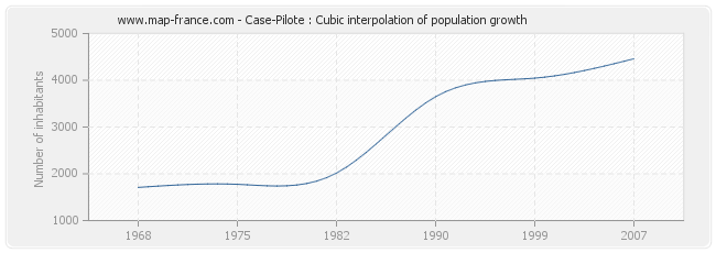 Case-Pilote : Cubic interpolation of population growth