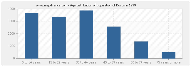 Age distribution of population of Ducos in 1999