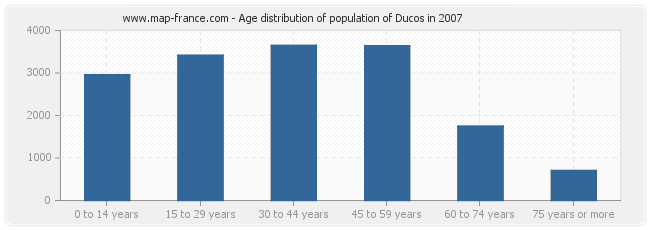Age distribution of population of Ducos in 2007