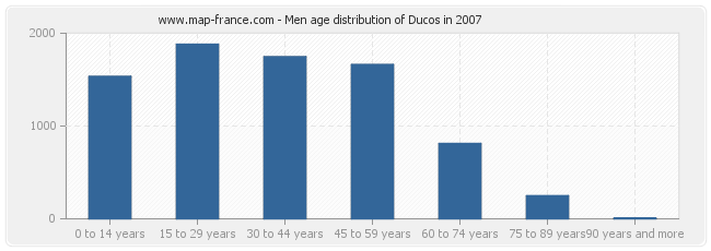 Men age distribution of Ducos in 2007