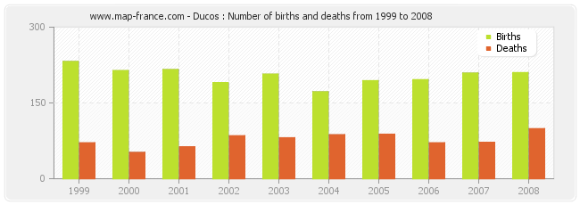 Ducos : Number of births and deaths from 1999 to 2008