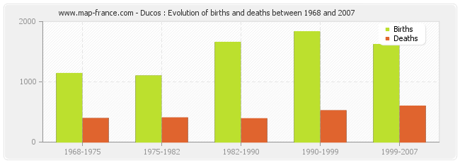 Ducos : Evolution of births and deaths between 1968 and 2007