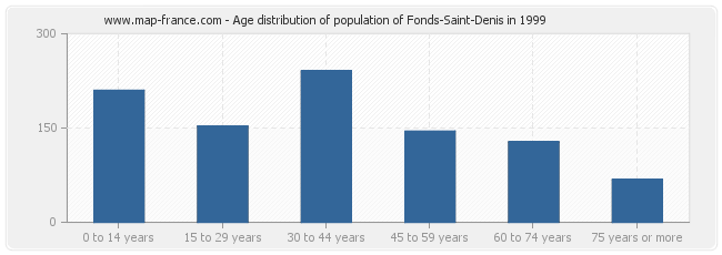 Age distribution of population of Fonds-Saint-Denis in 1999
