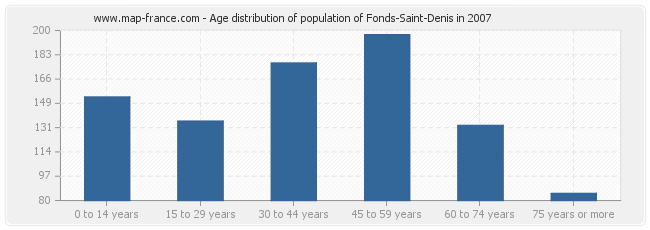 Age distribution of population of Fonds-Saint-Denis in 2007