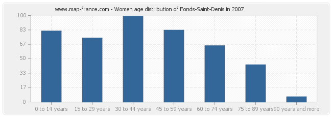 Women age distribution of Fonds-Saint-Denis in 2007