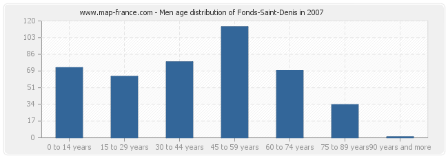Men age distribution of Fonds-Saint-Denis in 2007
