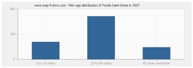 Men age distribution of Fonds-Saint-Denis in 2007