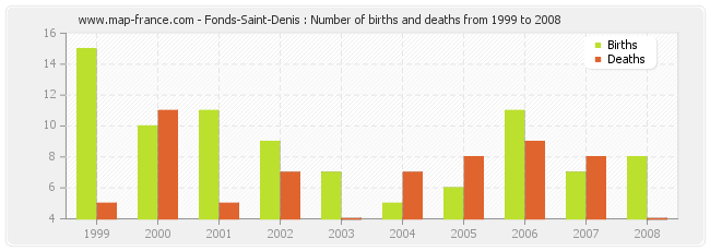 Fonds-Saint-Denis : Number of births and deaths from 1999 to 2008