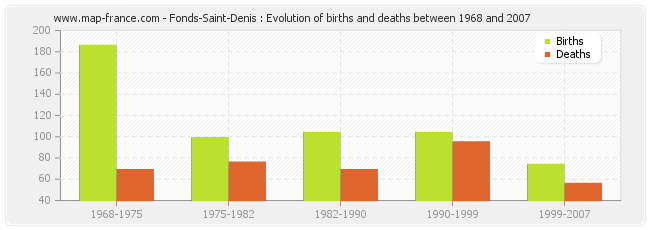 Fonds-Saint-Denis : Evolution of births and deaths between 1968 and 2007