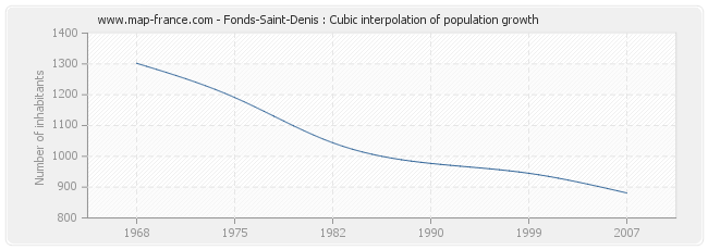 Fonds-Saint-Denis : Cubic interpolation of population growth