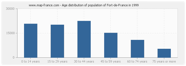 Age distribution of population of Fort-de-France in 1999