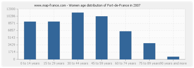 Women age distribution of Fort-de-France in 2007