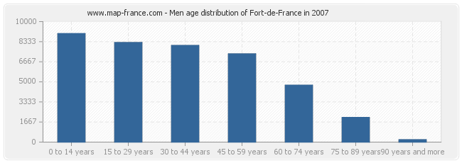 Men age distribution of Fort-de-France in 2007