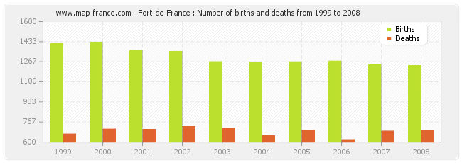 Fort-de-France : Number of births and deaths from 1999 to 2008