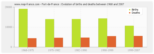 Fort-de-France : Evolution of births and deaths between 1968 and 2007