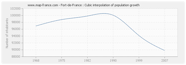Fort-de-France : Cubic interpolation of population growth