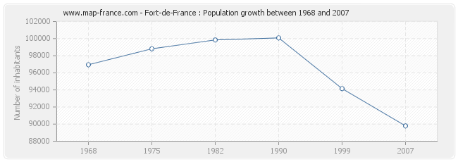 Population Fort-de-France